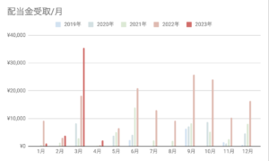 配当金